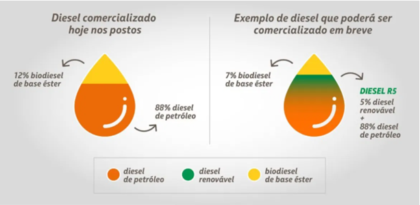 Representação do cenário de consumo de diesel no Brasil